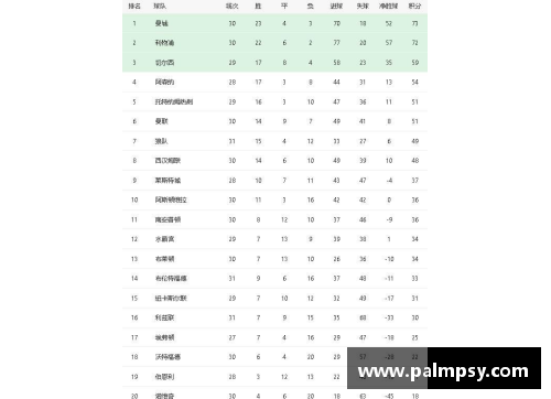 JN江南体育曼城继续领跑英超积分榜，利物浦紧随其后，切尔西排名第三：英超豪强争锋
